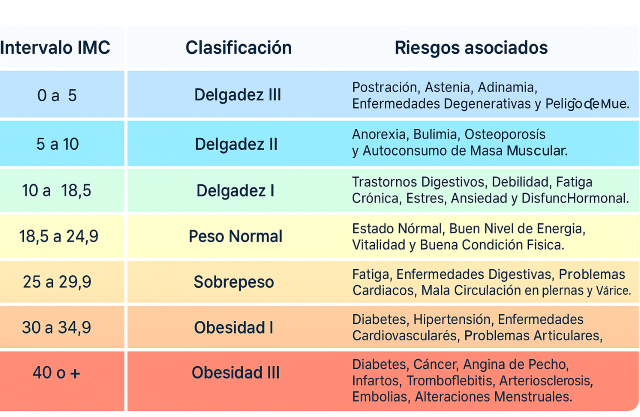 Infografía: clasificación del IMC y riesgos (OMS)