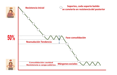 Gráfico conceptual de pérdida de peso con una tendencia bajista, una fase de consolidación a mitad del proceso y reanudación posterior del descenso.