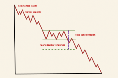 Gráfico conceptual de pérdida de peso con una tendencia bajista, una fase de consolidación a mitad del proceso y reanudación posterior del descenso.